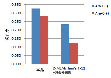 神經細胞用培養(yǎng)基