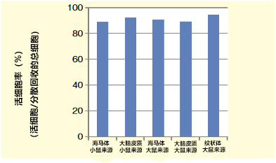 Wako神經(jīng)細(xì)胞用分散液