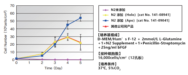 N2 Supplement（神經細胞培養(yǎng)血清替代品）