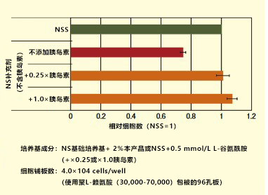 NS補充劑（不含胰島素）