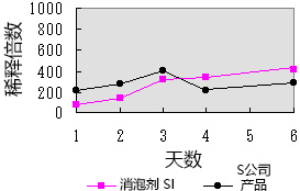 消泡劑 SI，PE-H，PE-M，PE-L