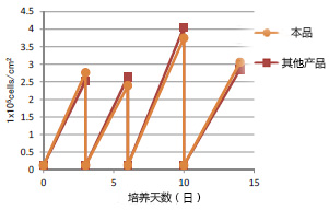 胰蛋白酶EDTA溶液（無酚紅）, AF