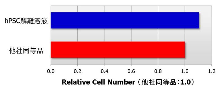 hPSC解離溶液