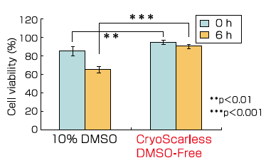 無DMSO細胞凍存液