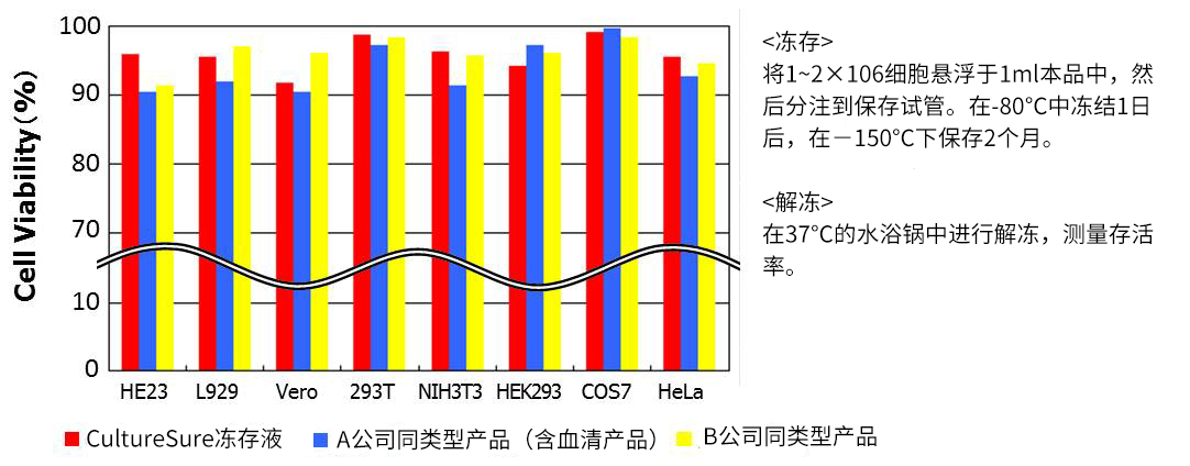 CultureSure無血清細胞凍存液