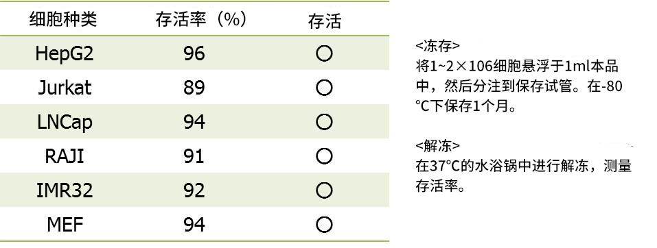 CultureSure無血清細胞凍存液