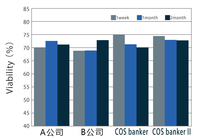 培養(yǎng)細(xì)胞凍存液COS banker系列