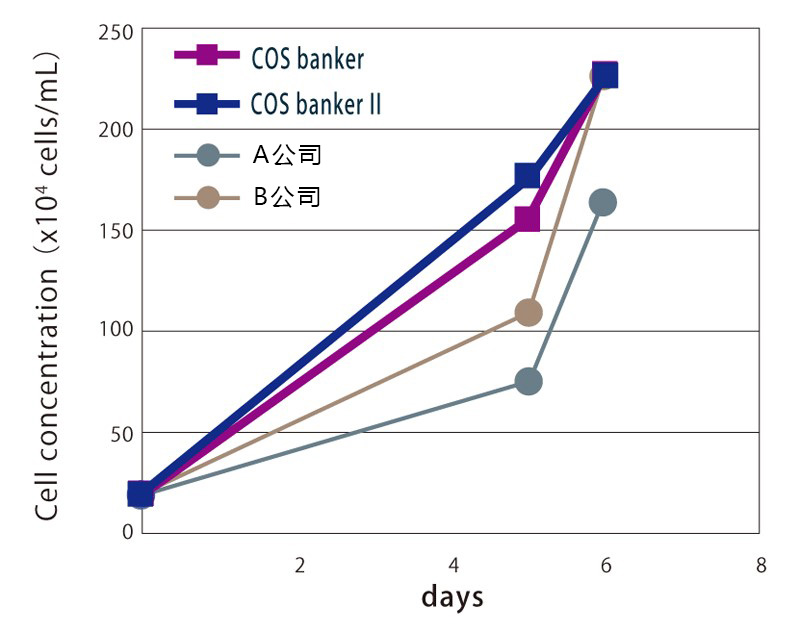 培養(yǎng)細(xì)胞凍存液COS banker系列