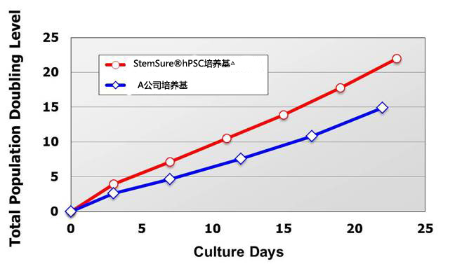 人多能性干細(xì)胞無(wú)血清培養(yǎng)基