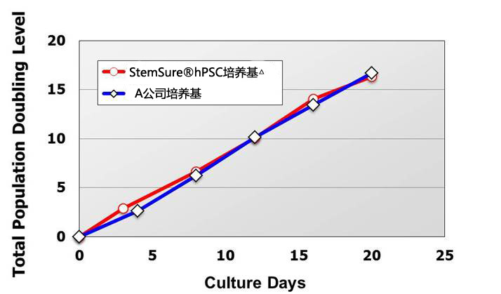 人多能性干細(xì)胞無(wú)血清培養(yǎng)基
