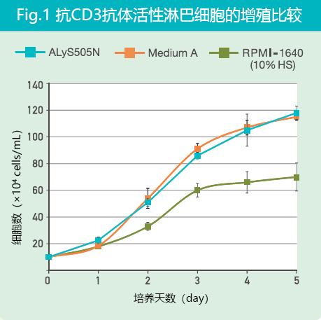 免疫細(xì)胞治療研究用無血清培養(yǎng)液