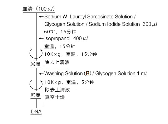 DNA Extractor? Kit  血清/生物制藥殘余DNA提取試劑盒