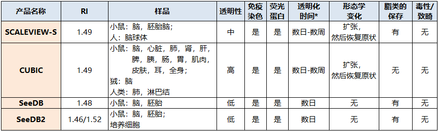 Wako SeeDB實(shí)現(xiàn)生物體樣本深層成像