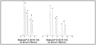 Wakopak? Wakosil-Ⅱ 3C18 系列 高靈敏度和LC/MS分析