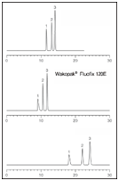 Wakopak Fluofix鹵素化合物分析柱