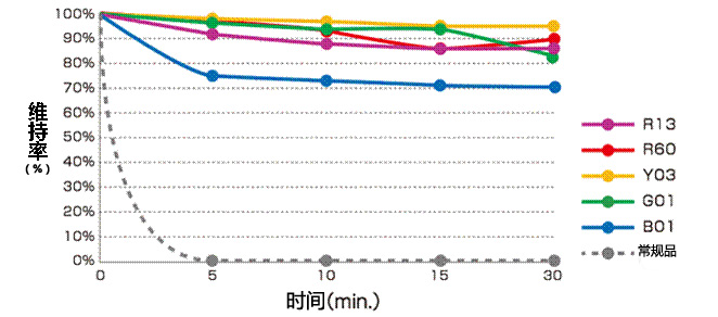 有機(jī)合成用聚合染料RDW系列