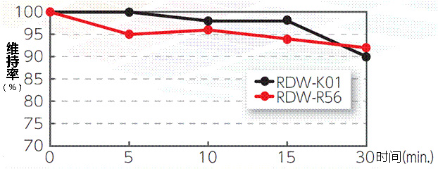 有機(jī)合成用聚合染料RDW系列