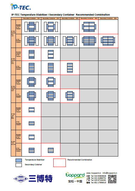 iP-TEC? 保溫運輸箱（長距離）