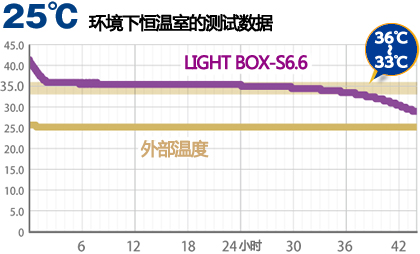 iP-TEC? 保溫運(yùn)輸箱-S6.6（短距離、短時(shí)間）