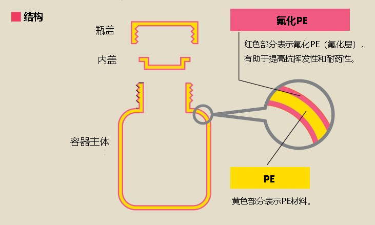 氟化PE廣口瓶 100mL