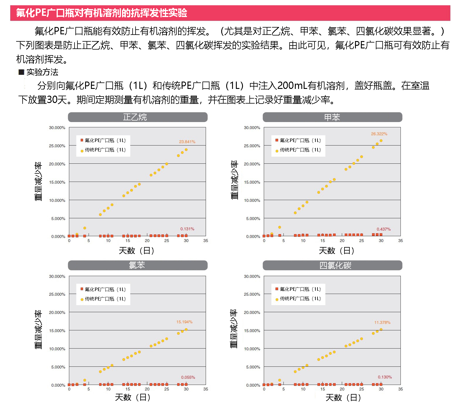 氟化PE廣口瓶 100mL
