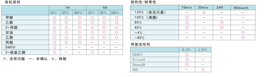 PROTEOSAVE SS 0.5mL離心管(未滅菌)