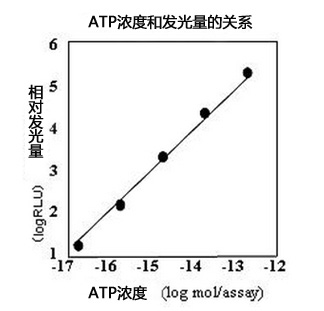 ATP熒光檢測儀PD-30
