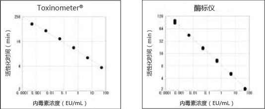 鱟試劑LAL Color KY 系列