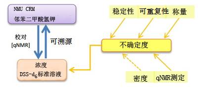 定量NMR用標(biāo)準(zhǔn)溶液