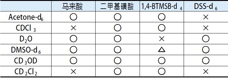 定量NMR用內(nèi)標(biāo)準(zhǔn)溶液