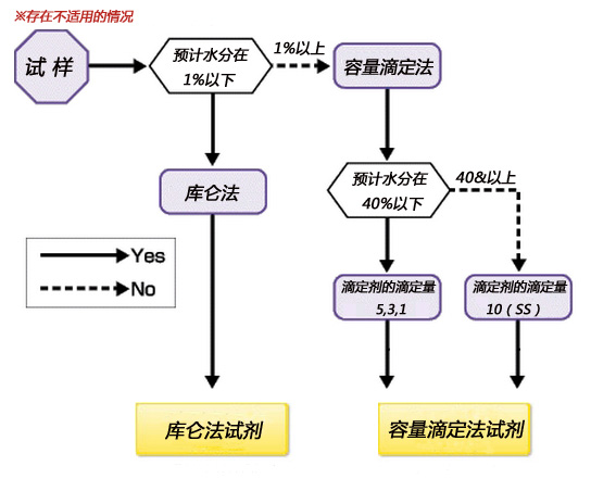 庫侖法試劑-AKX/AXI/CXU等