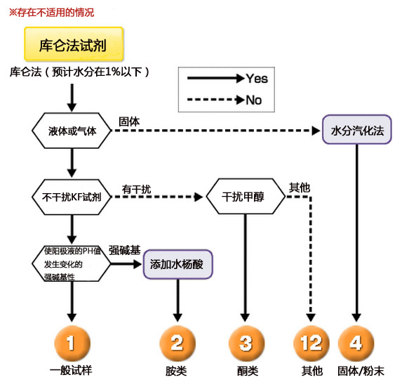 庫侖法試劑-AKX/AXI/CXU等
