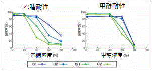 黃曲霉毒素和赭曲霉毒素提取用免疫親和柱