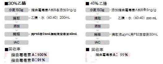 黃曲霉毒素和赭曲霉毒素提取用免疫親和柱