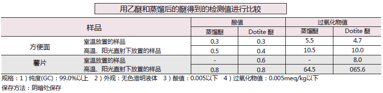 油脂酸值· 過氧化物值檢測用