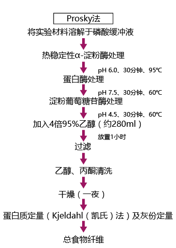 食物纖維素分析試劑盒