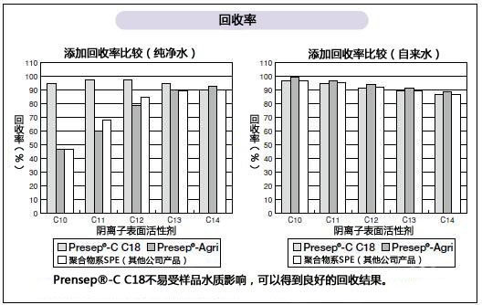水質(zhì)分析-陰離子表面活性劑的分析用前處理柱色譜柱和標(biāo)準(zhǔn)溶液