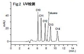 水質(zhì)分析-陰離子表面活性劑的分析用前處理柱色譜柱和標(biāo)準(zhǔn)溶液