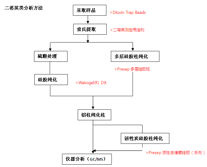 二噁英分析前處理柱