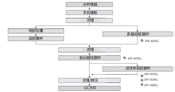 二噁英分析前處理柱