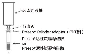 二噁英分析流程及配套試劑