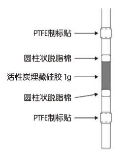 二噁英分析流程及配套試劑