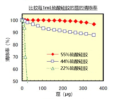二噁英分析用55%硫酸硅膠