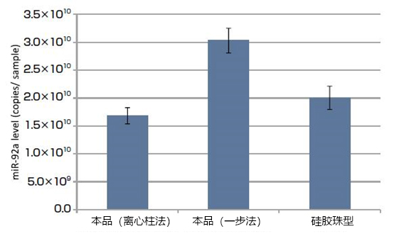 磁珠型microRNA分離試劑盒