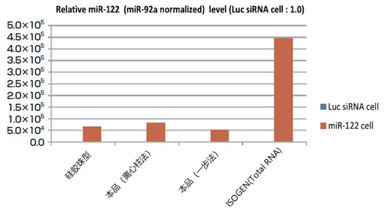 磁珠型microRNA分離試劑盒