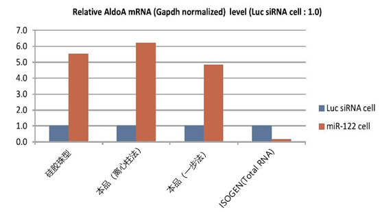 磁珠型microRNA分離試劑盒