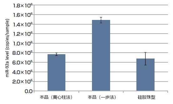 磁珠型microRNA分離試劑盒