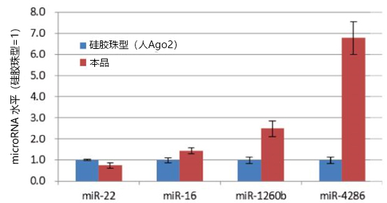 磁珠型microRNA分離試劑盒