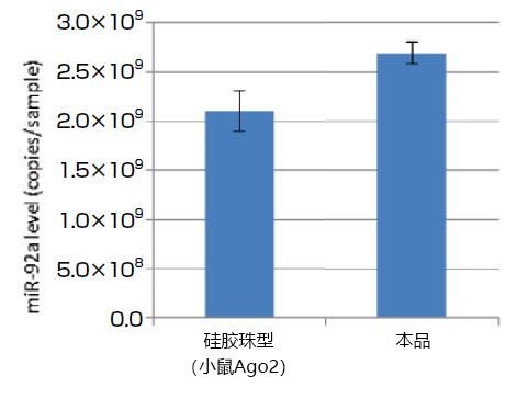 磁珠型microRNA分離試劑盒