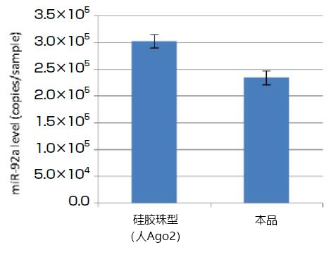 磁珠型microRNA分離試劑盒
